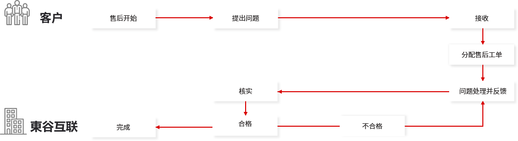 東谷互联网站维护流程